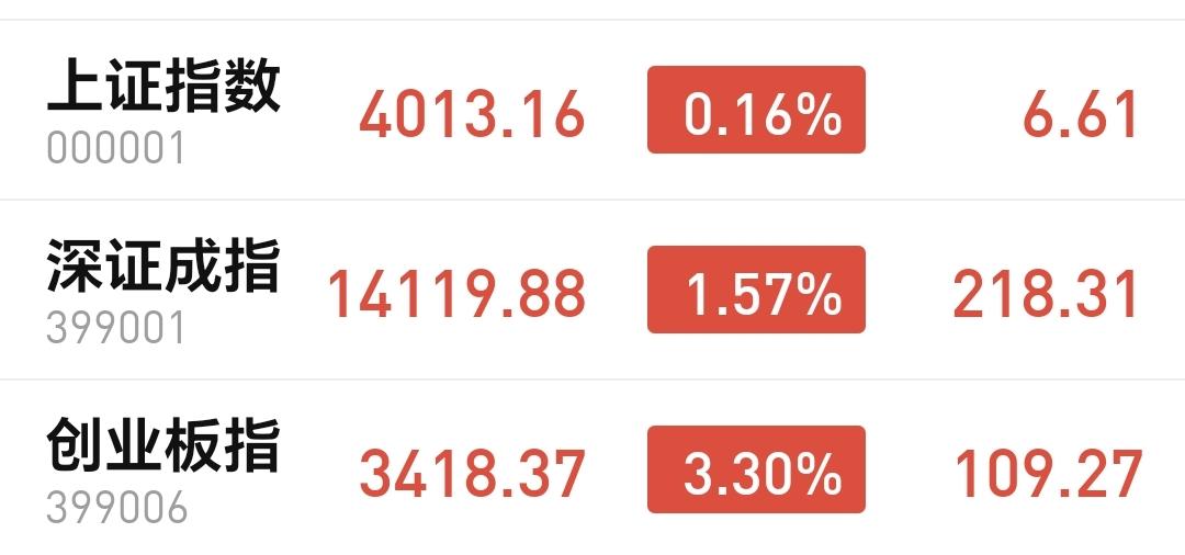 基金：市场探底回升，调整有没有全部结束
今天市场上午探底回升，中午收盘的时候三大