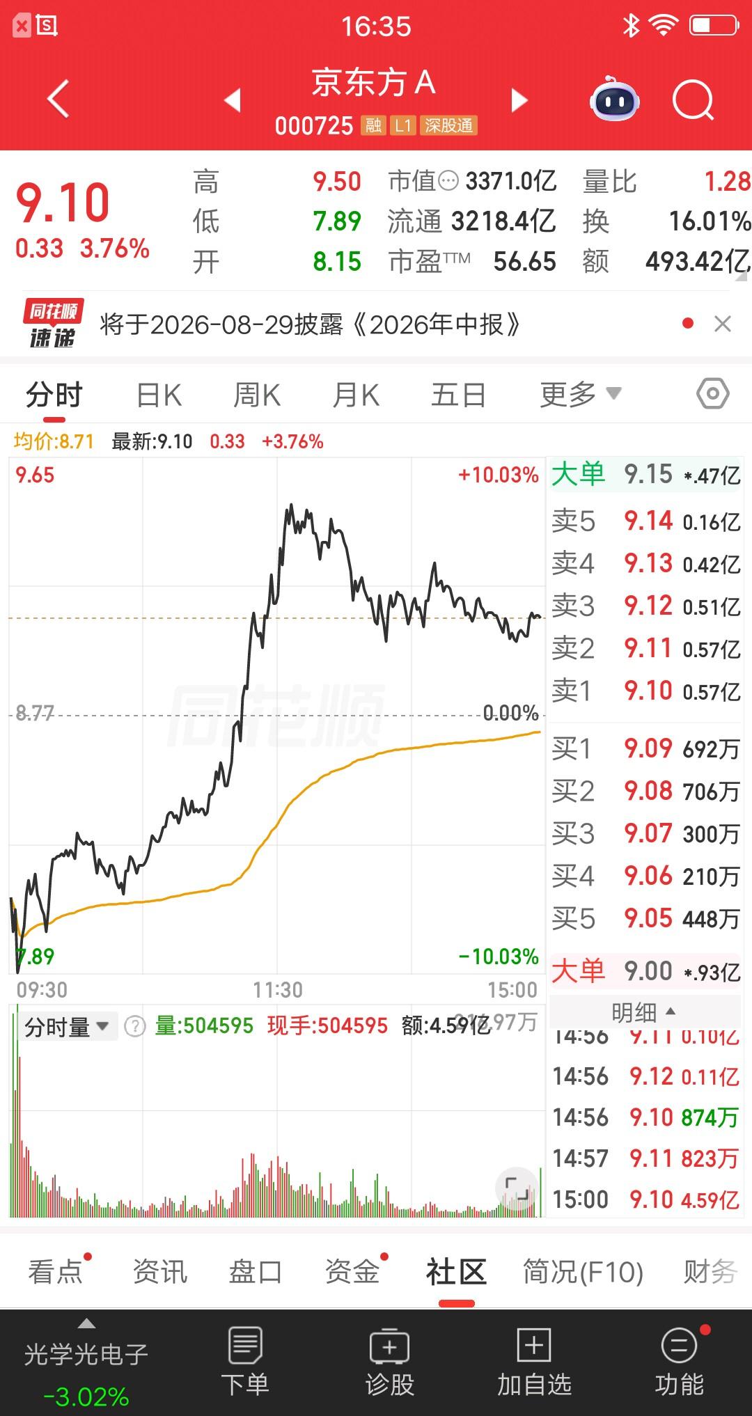 京东方A今天有点可惜了，如果能上演地天板，那么人气还能再上一层楼。集合竞价大幅低