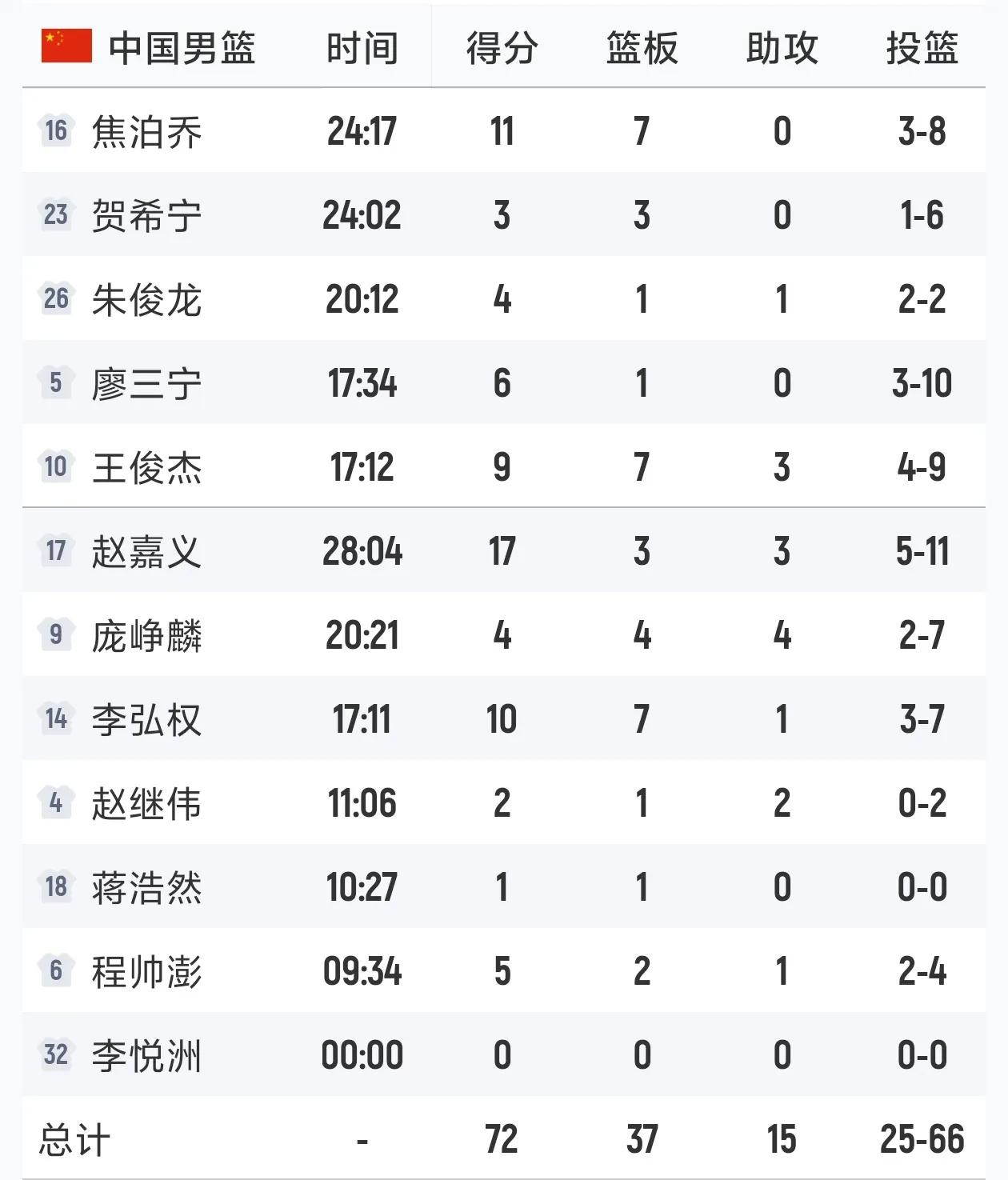输赢不重要！中国男篮明显是在练兵！

中国男篮在与乌拉圭男篮的热身赛中继续练兵，