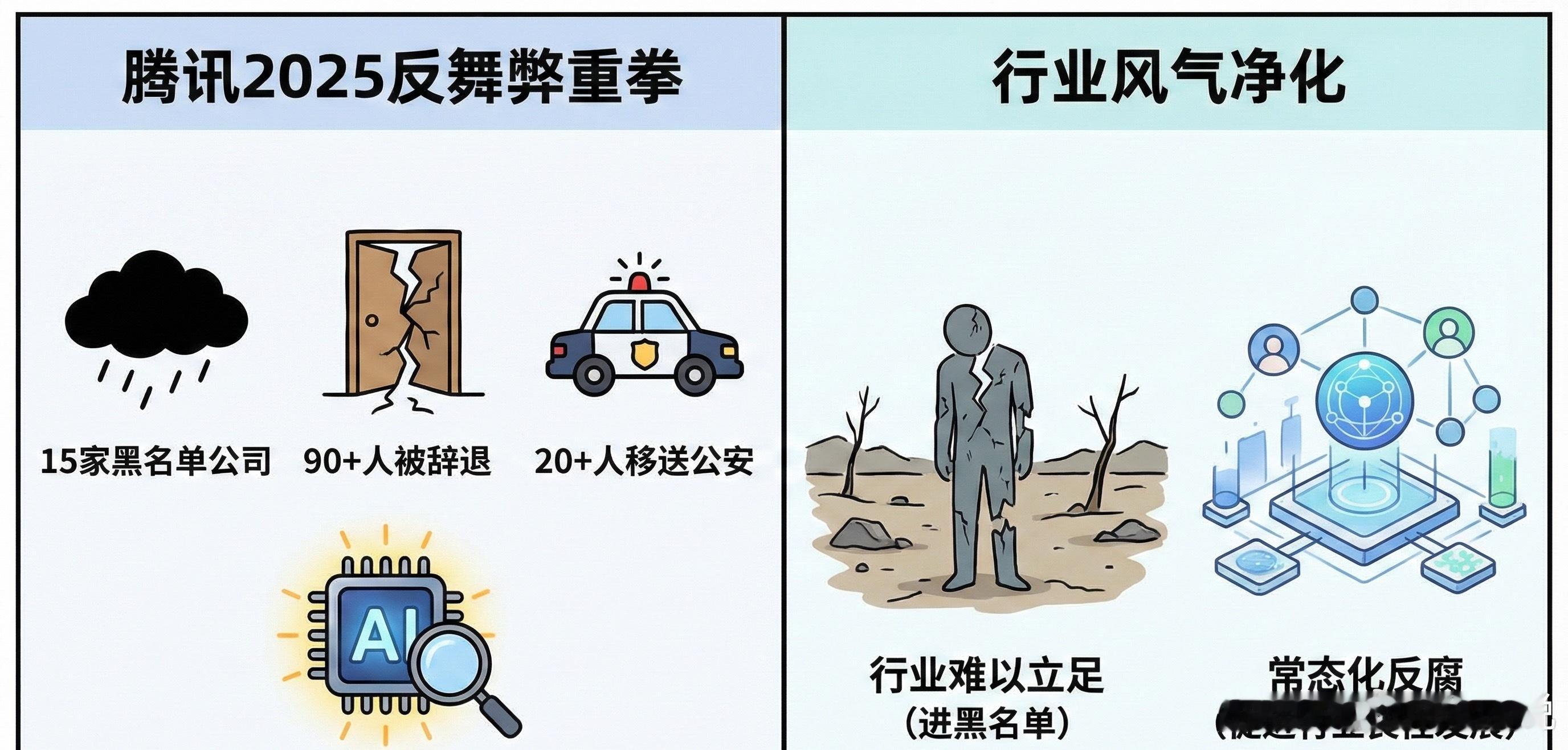 腾讯2025新增永不合作公司名单腾讯这次反舞弊通报力度依然很大，一口气拉黑了15