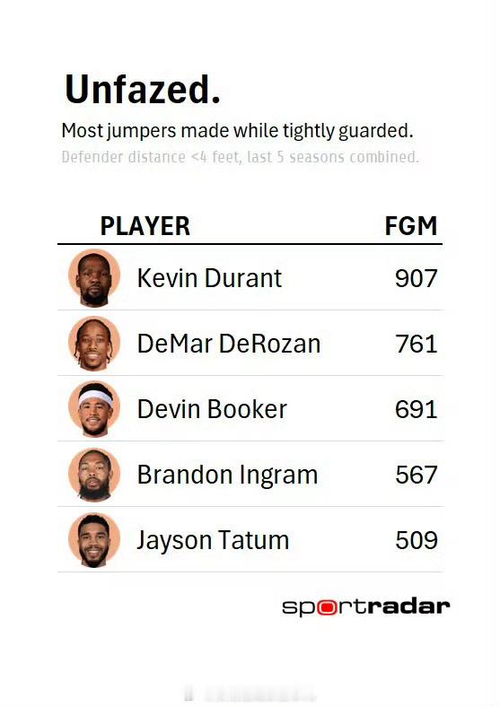 近5赛季面对贴防（防守者距离＜4英尺）跳投命中总数排行，英格拉姆排名全联盟第五：