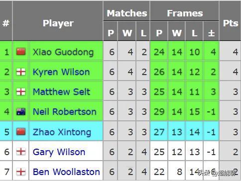 冠军联赛的特殊赛制，1人毕业，4人复读，2人遭开除。如果你不努力，很可能和你一个