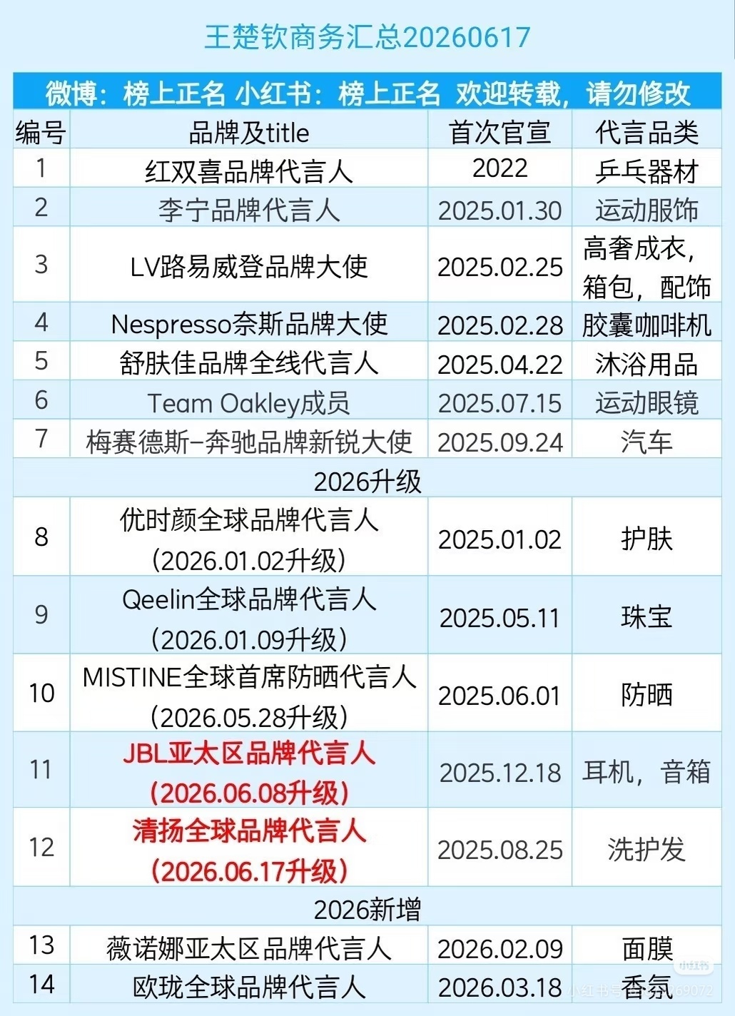 王楚钦你这个商业价值有点太牛了吧 品牌都是长代 都要给你最高title 半年已升