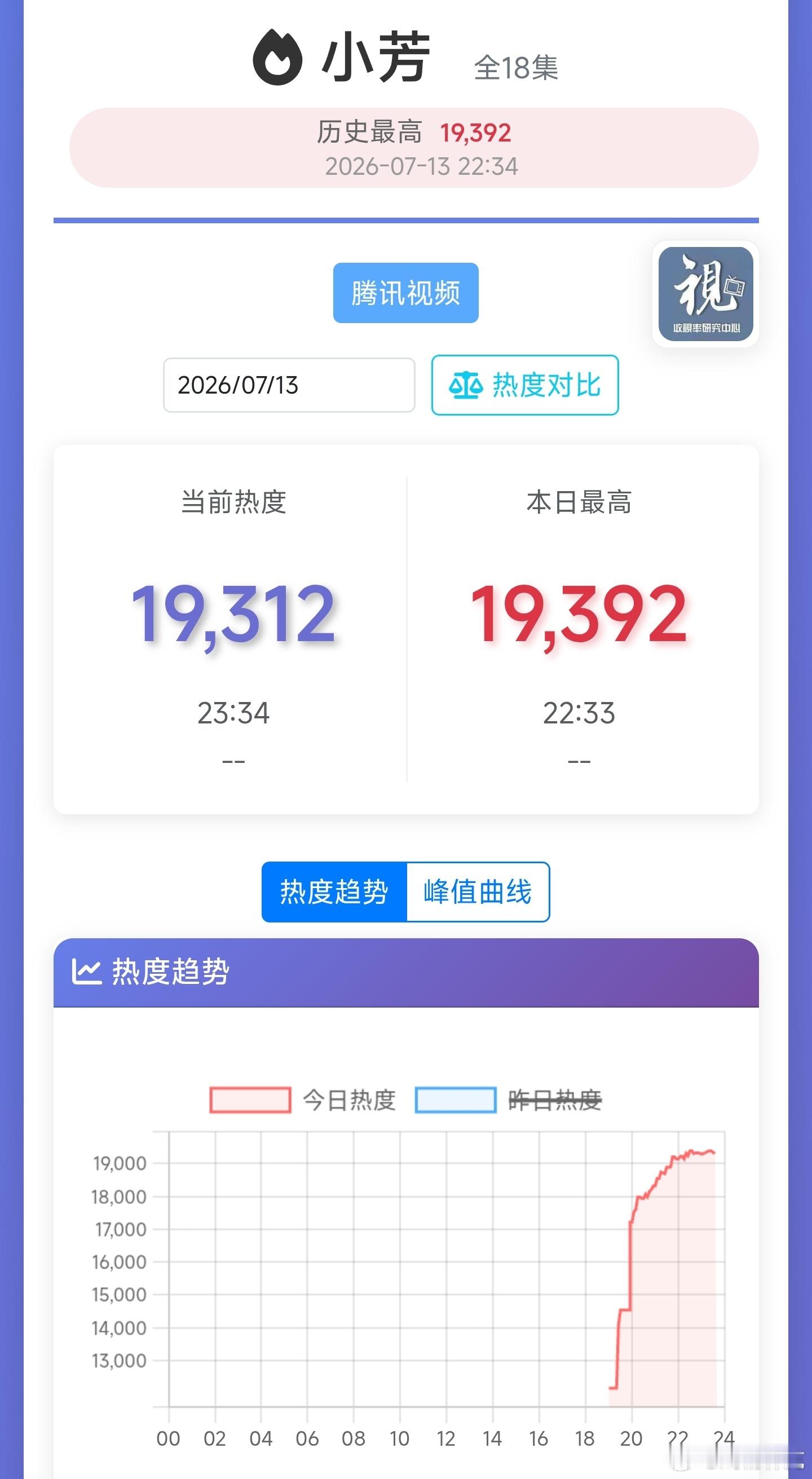 王影璐、辛云来新剧小芳首日热度仅19392，天崩开局了