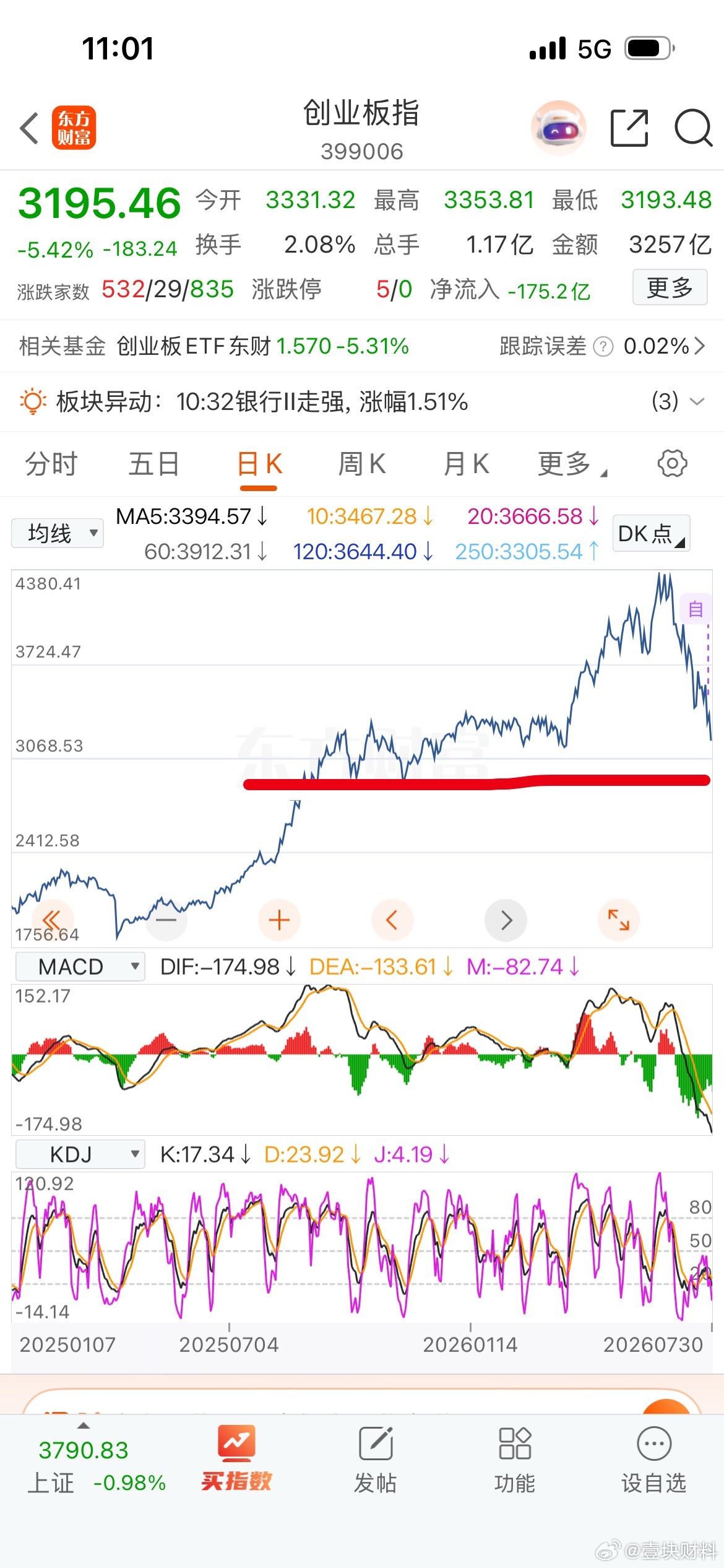 跌破这个低点，创业板3年后再干 