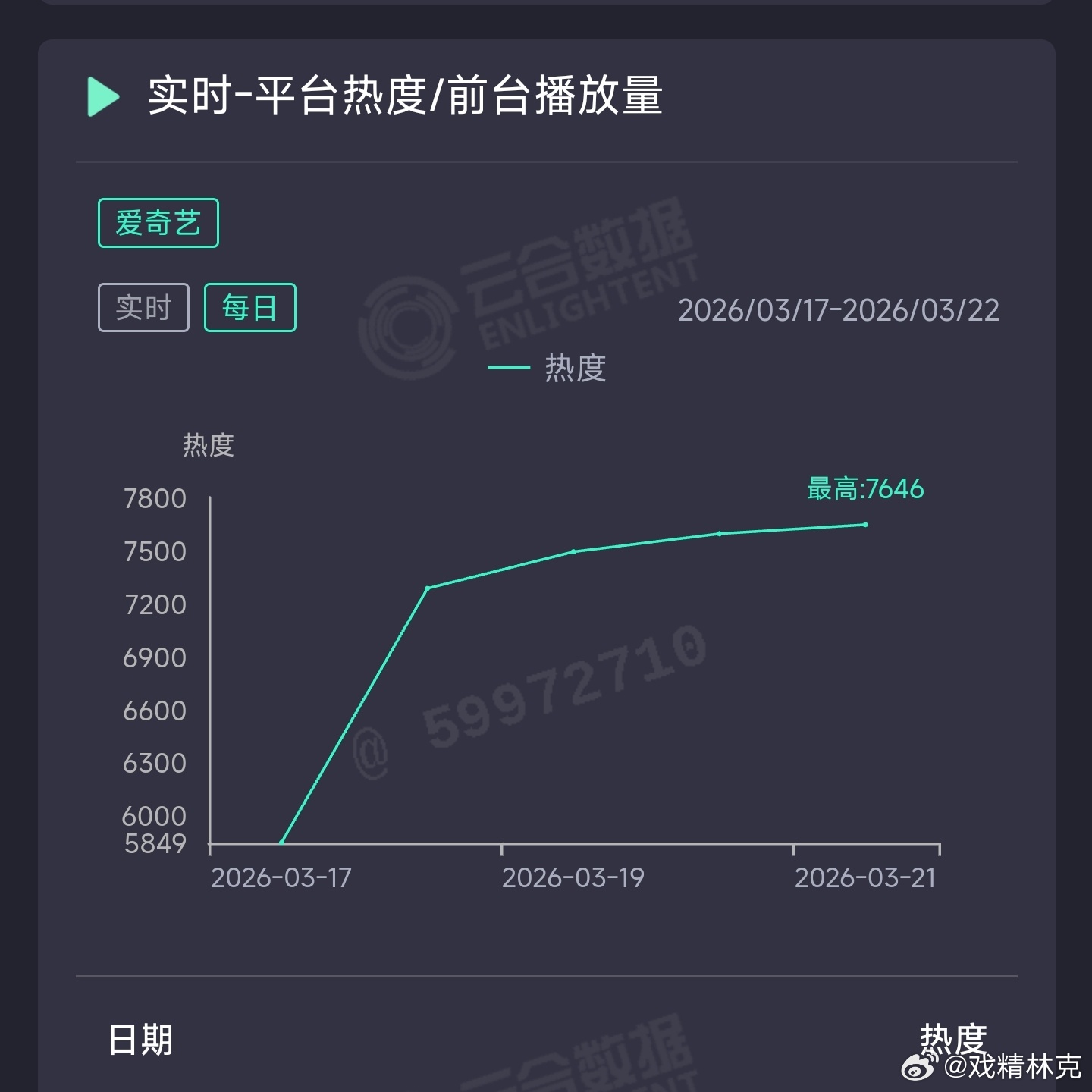 周也你好1983 昨日云合推测1500万上下。周六早上死亡交叉了一次，吓得🥝下