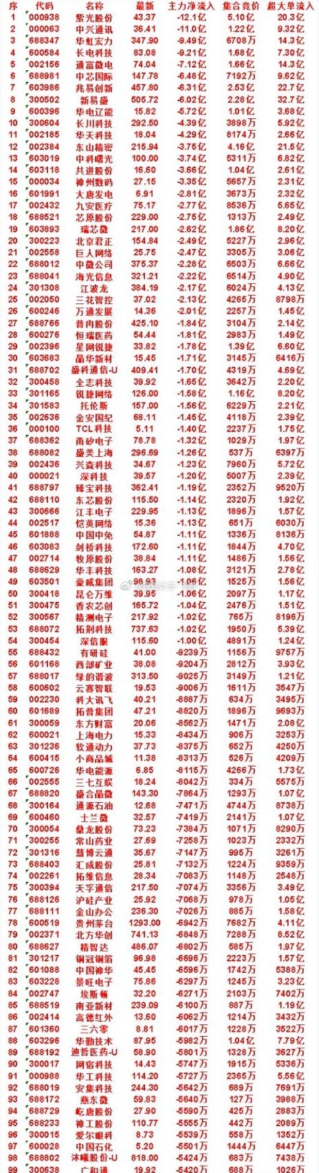 7月23日开盘45分钟，主力“卖出的 ”名单！晶华新材：最新价 15.45，净流