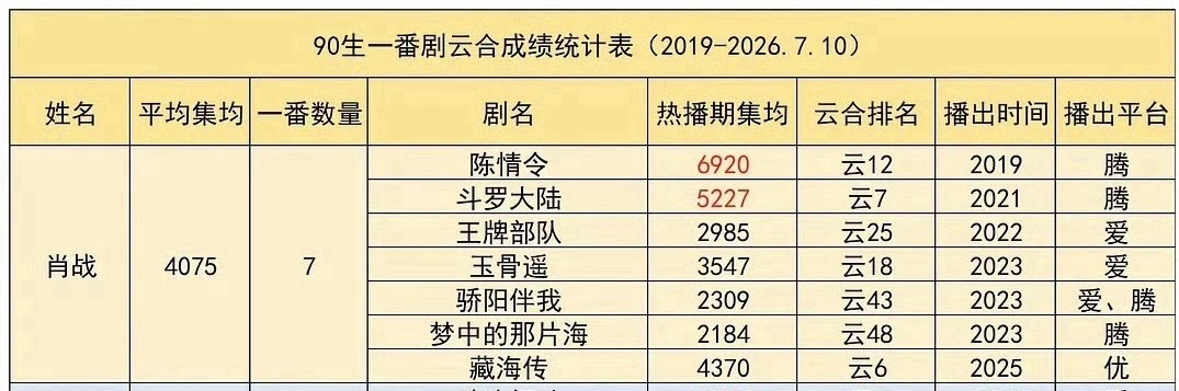 90生云合一番作品集均播放量排行国民实力演员肖战断层第一且唯一集均在4000万以