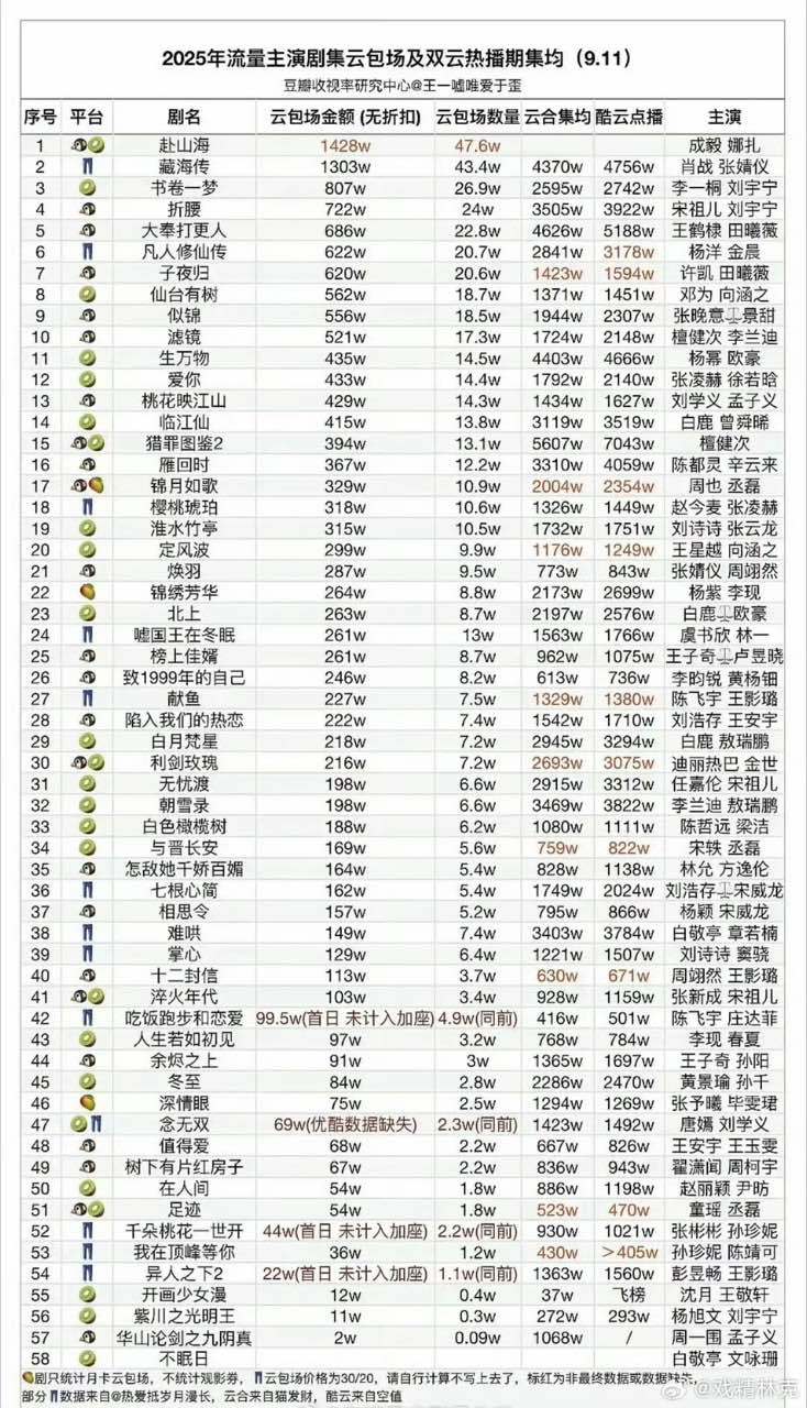 娱乐[超话]赴山海云包场数量第一赴山海2025年云包场数量第一 ​​​就这个赴山