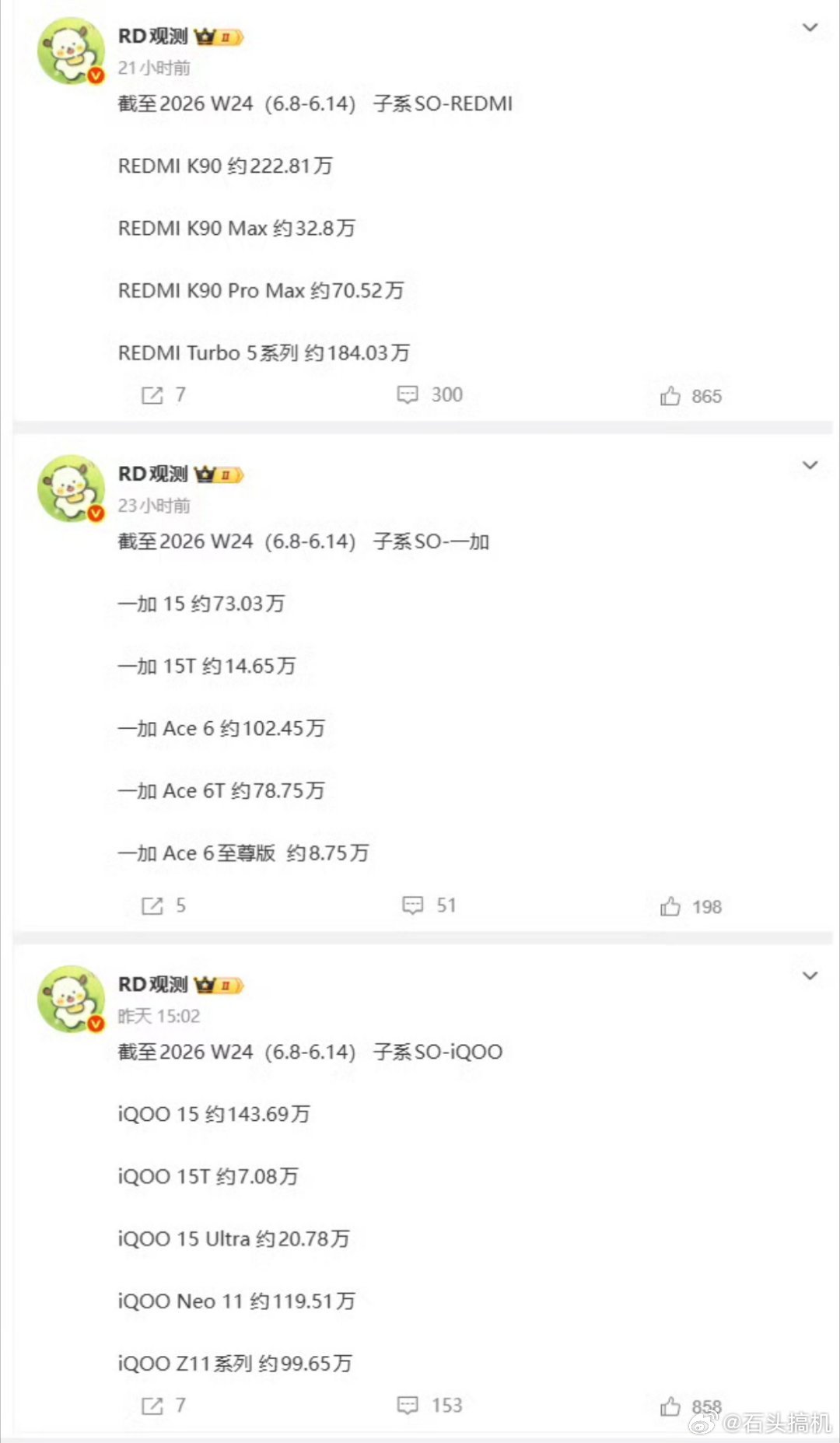 子品牌还是红米卖的更好，只能说今年内存涨价太尴尬了，很多家的手机都受到了一些影响