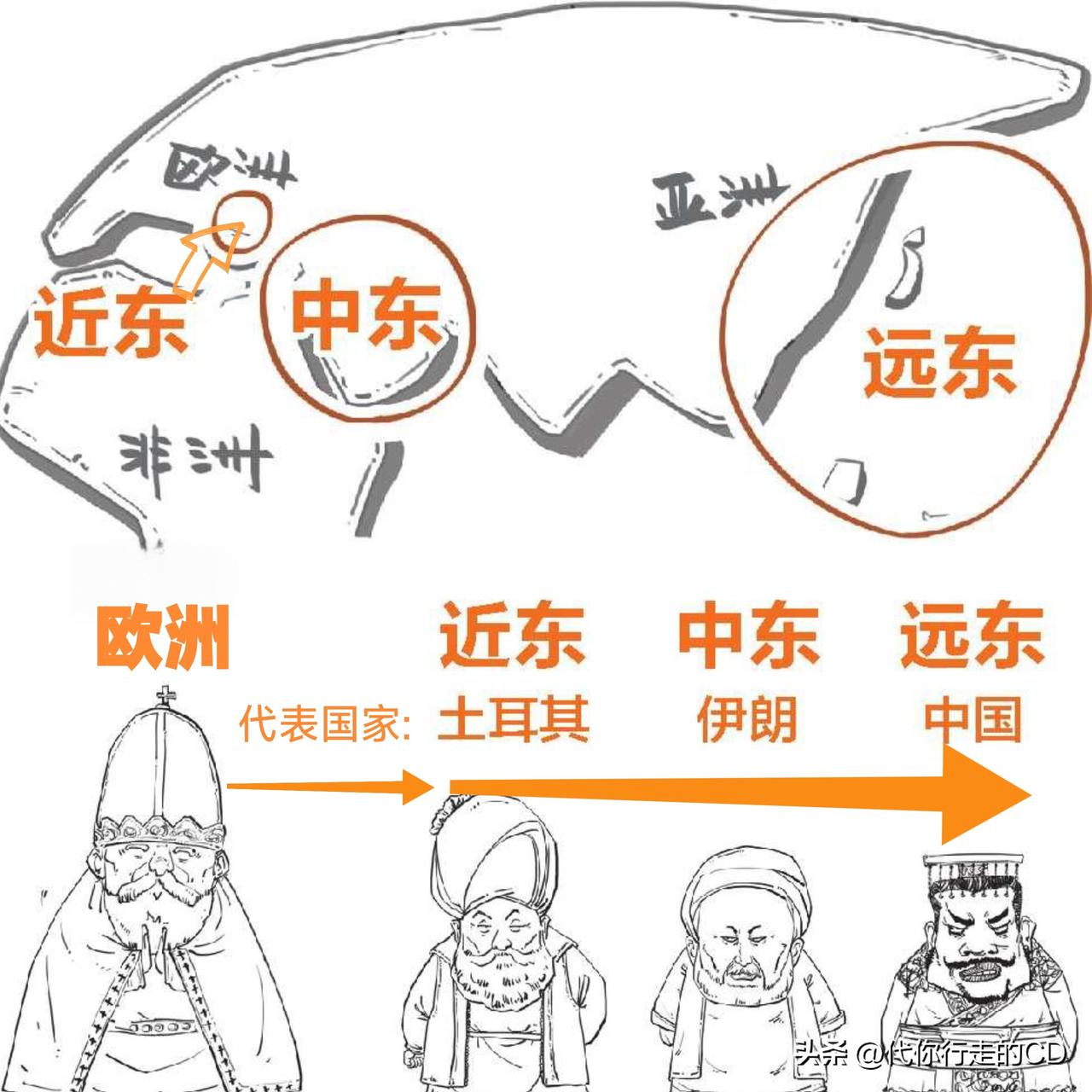 伊朗在中东，为啥叫中东？
中东，即居中的东方国家，是欧洲为中心的视角产物‌。