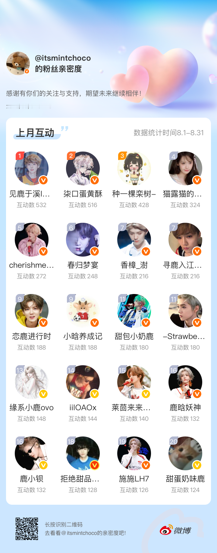 感谢有你们的陪伴与支持，期望未来继续相伴～网页链接微博亲密度粉丝亲密度