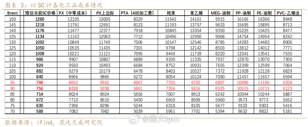 以SG计各化工品成本情况（来源：混沌天成期货）原油期货甲醇期货PVC期货苯乙烯