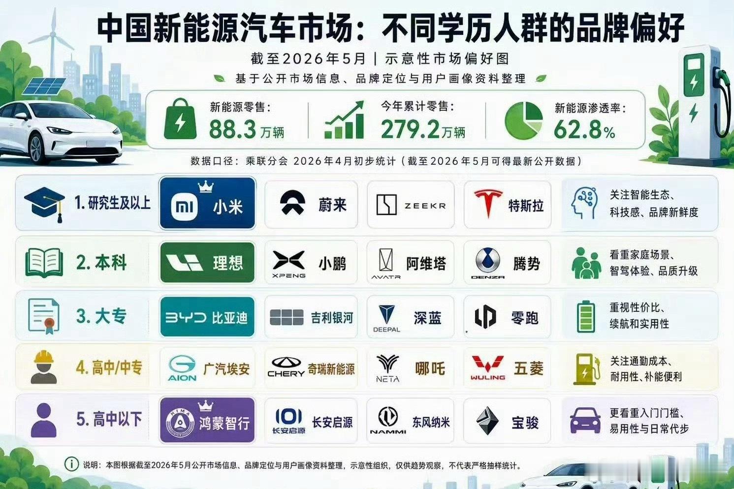 某群体又把拉踩玩出新高度了！这个数据来源挺有意思的，现在买车都要登记学历了吗？ 
