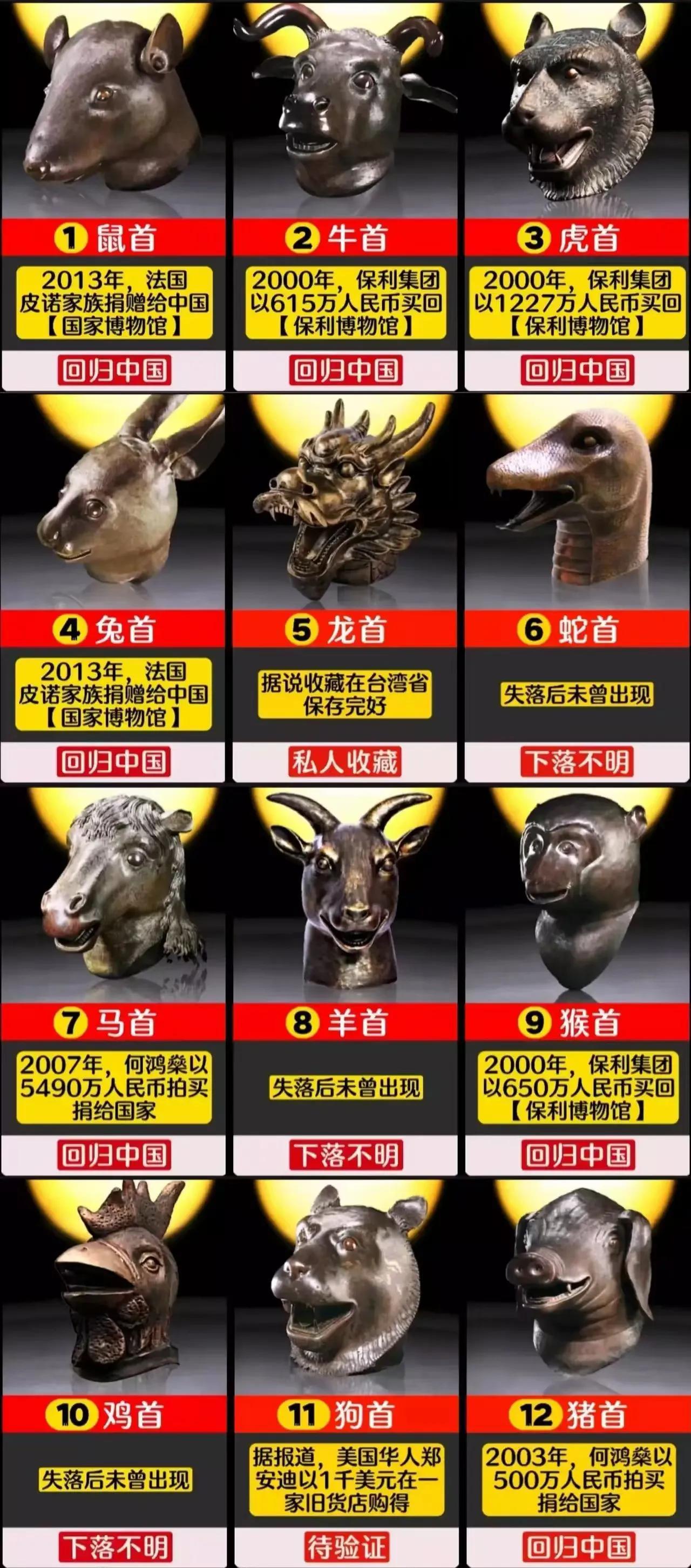 鼠首、兔首由法国皮诺家族捐赠；
牛首、虎首、猴首由保利集团买回；
马首、猪首由赌