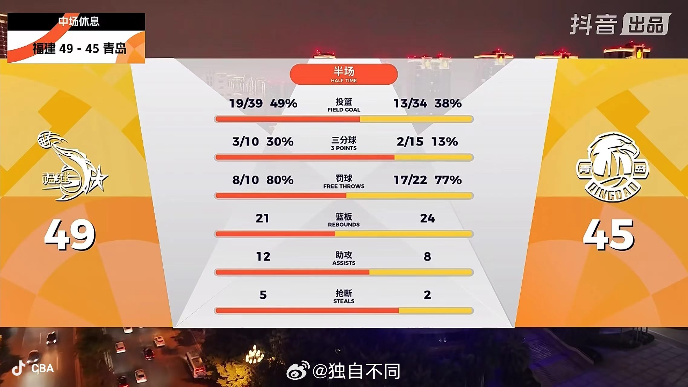 青岛男篮客场对阵福建男篮的比赛，因为场馆漏雨，在第二节耽搁了不少时间。青岛男篮从