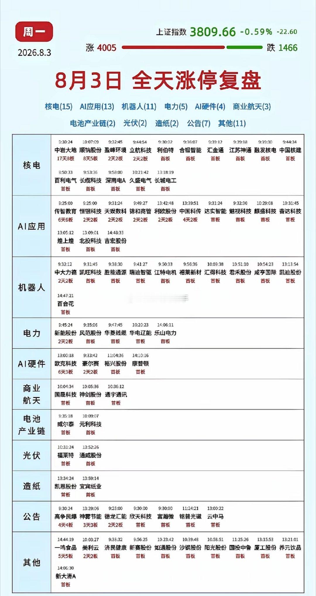 8月3日涨停复盘：主线清晰分化加剧，两大方向成为资金主攻阵地指数小幅震荡收跌，盘