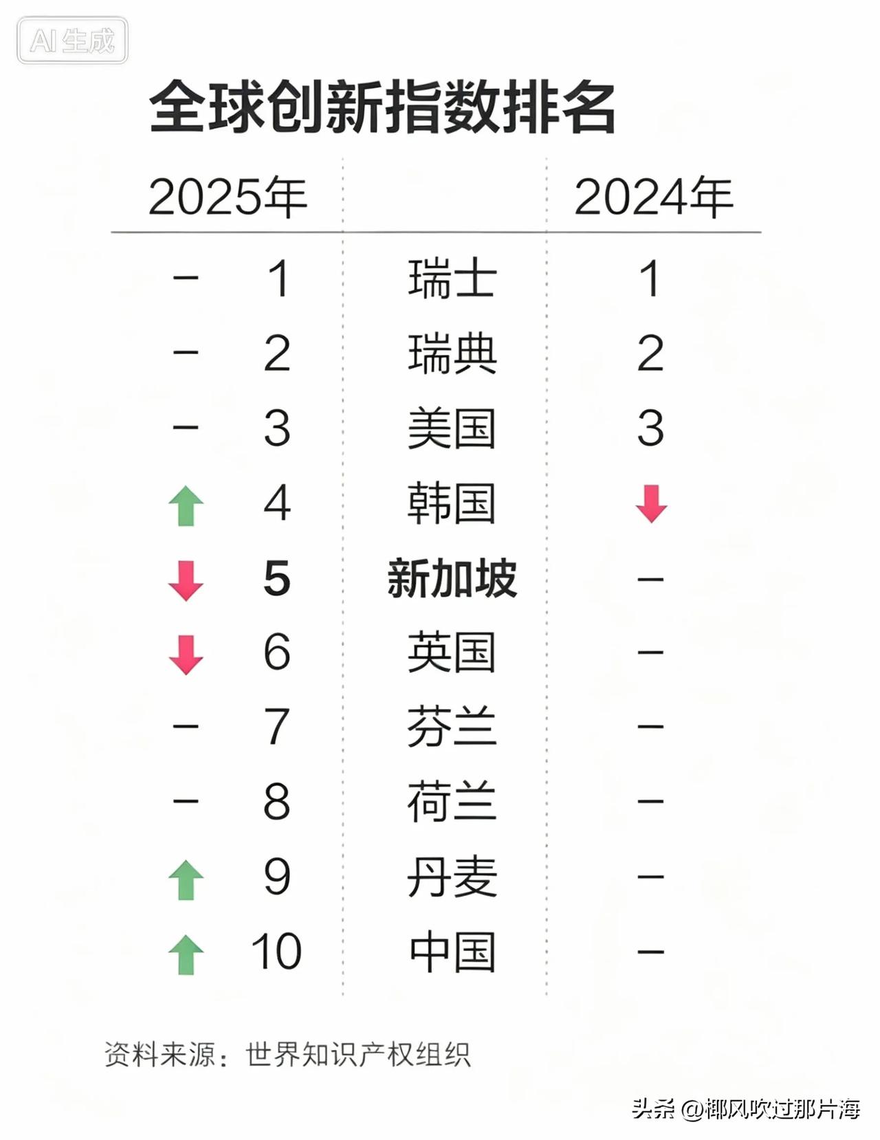 说什么我也不信——世界知识产权局这份排名，中国创新指数居然没进前三？在我印象里，