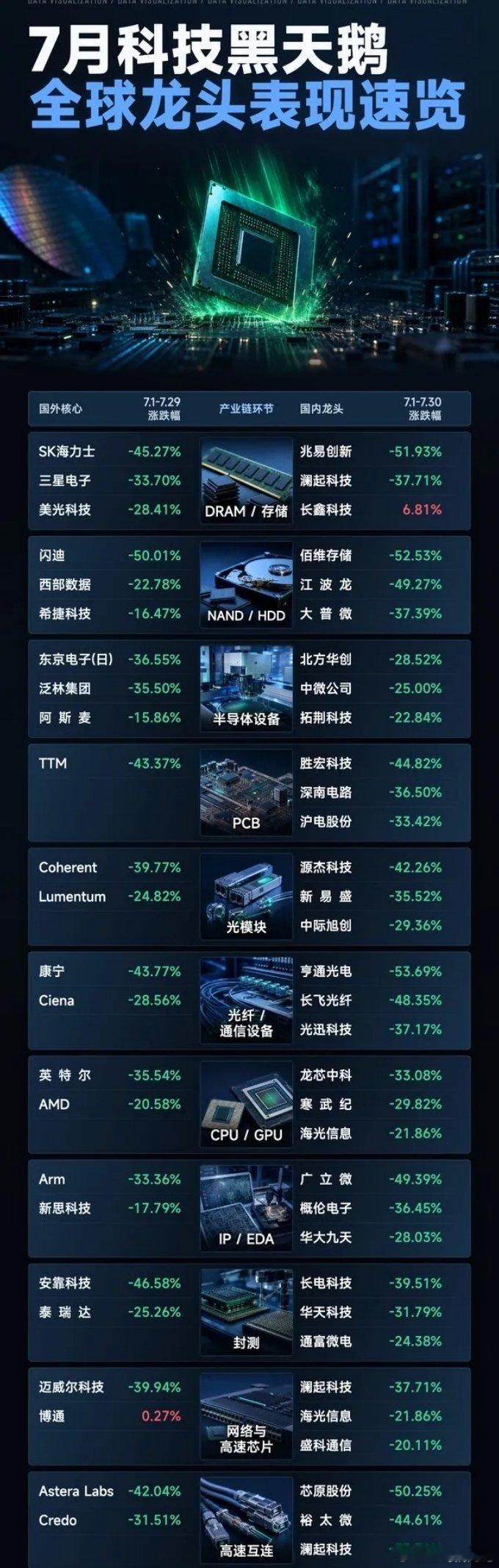 7月全球科技跌幅大会！海力士最后一天30%涨幅奋力一跃，摆脱了倒数第一的帽子。半