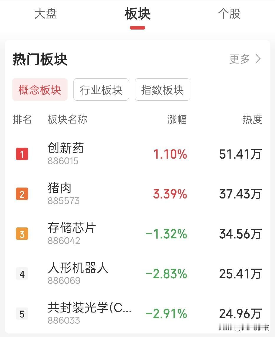 7月6日A股热门板块梳理｜各板块龙头+中军汇总
 
🔥存储芯片（半导体）
龙头