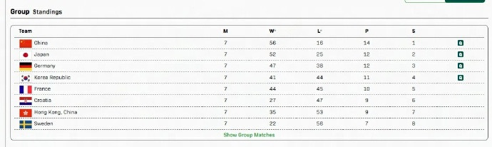 混团世界杯四强国际乒联混合团体世界杯第二阶段全部比赛结束，四强确定——中国队、日