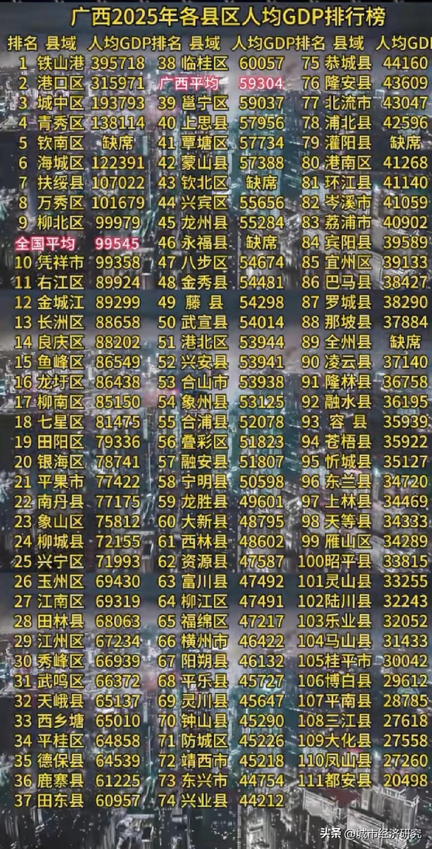 2025年广西各区县市人均GDP排名情况，图片里属于2025年广西各区县市人均G
