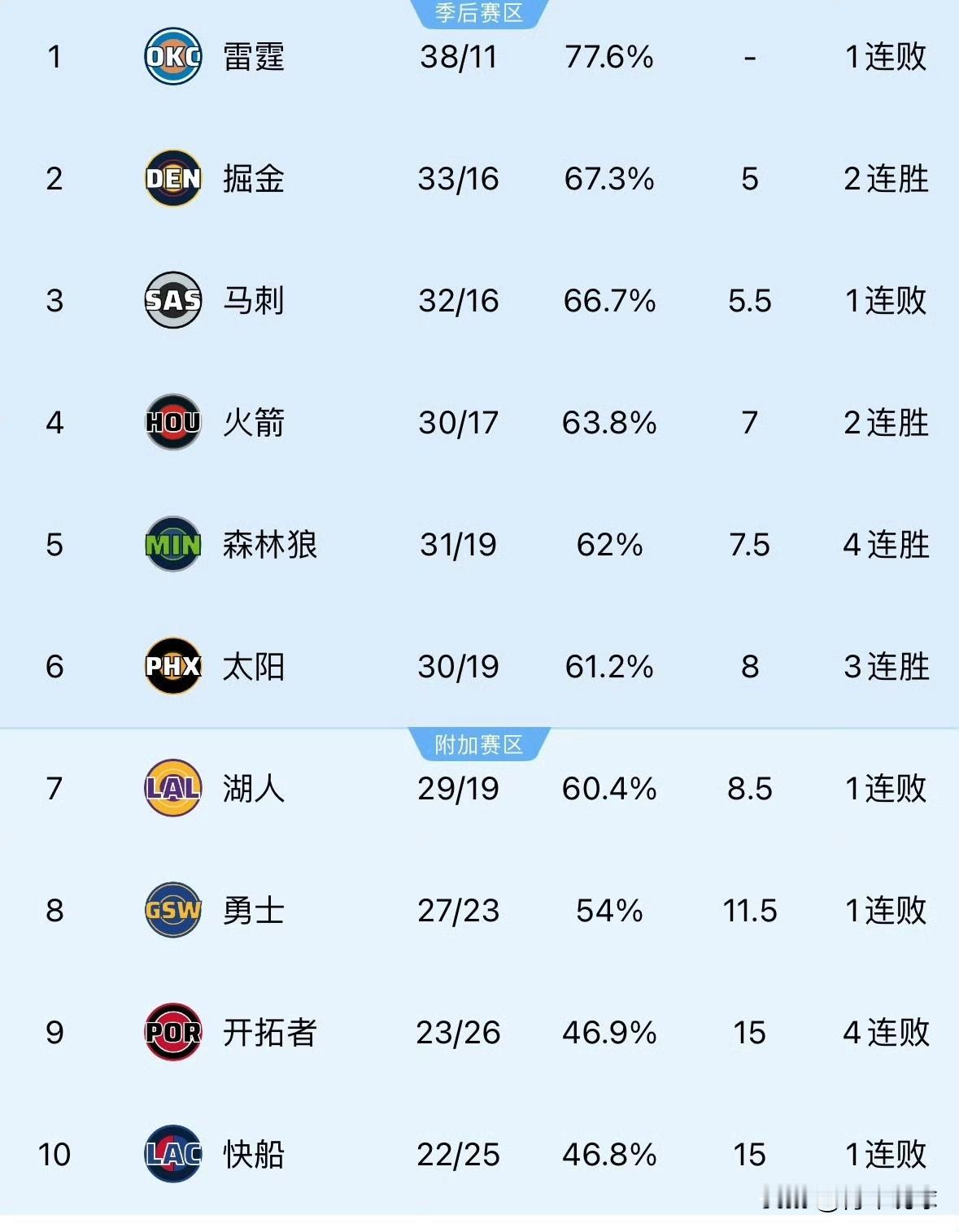 跌入附加赛资格区！湖人队跌至西部第7！

今天，客场作战的湖人队以100-112