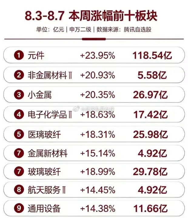 本周行业涨幅榜出炉！出乎很多人意料之外！根据申万二级市场数据表现，现在市场还是以