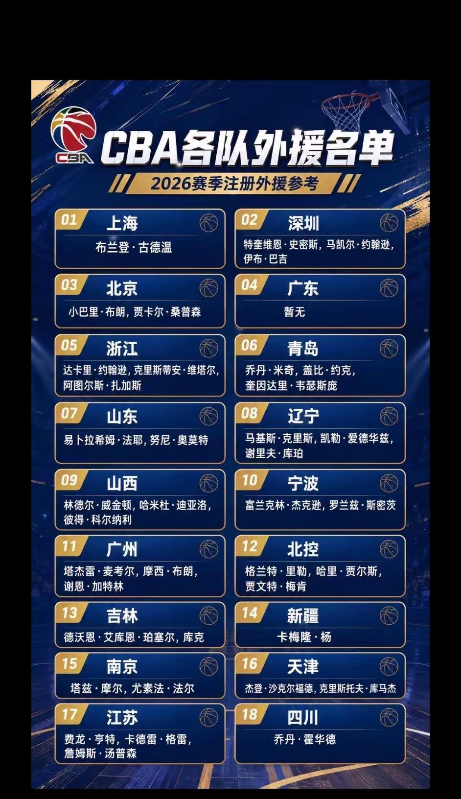 新赛季CBA球队外援注册情况@DOU+小助手