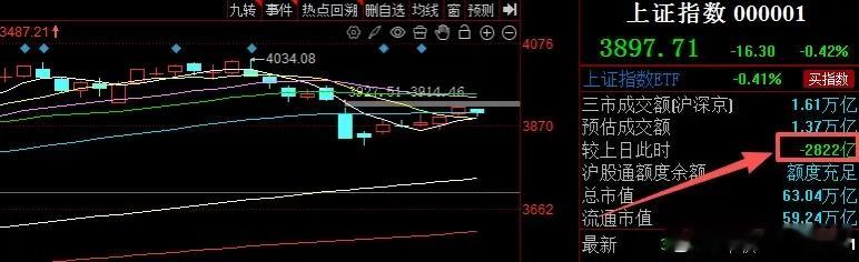 市场缩量震荡洗盘 变盘信号待酝酿昨日A股各大指数全线走低，上证指数再度失守390