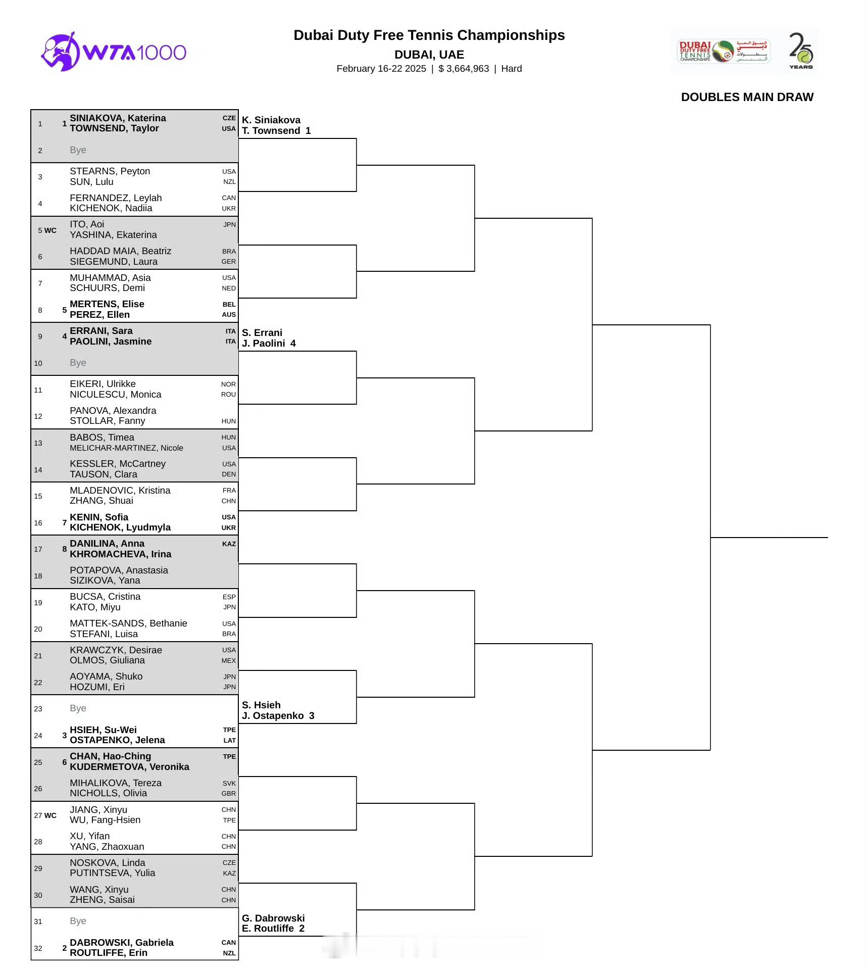 WTA1000  迪拜站女双签表[话筒]张帅/梅拉德诺维奇🆚肯宁/L·基切诺克