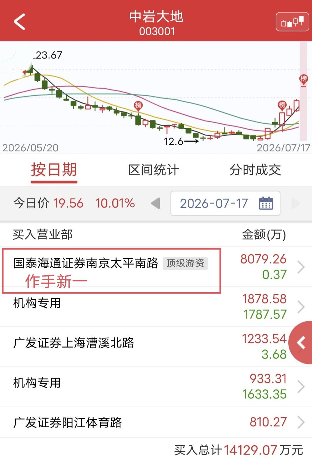 作手新一大买8000万！

周五中岩大地一字涨停。

盘后龙虎榜显示，作手新一买