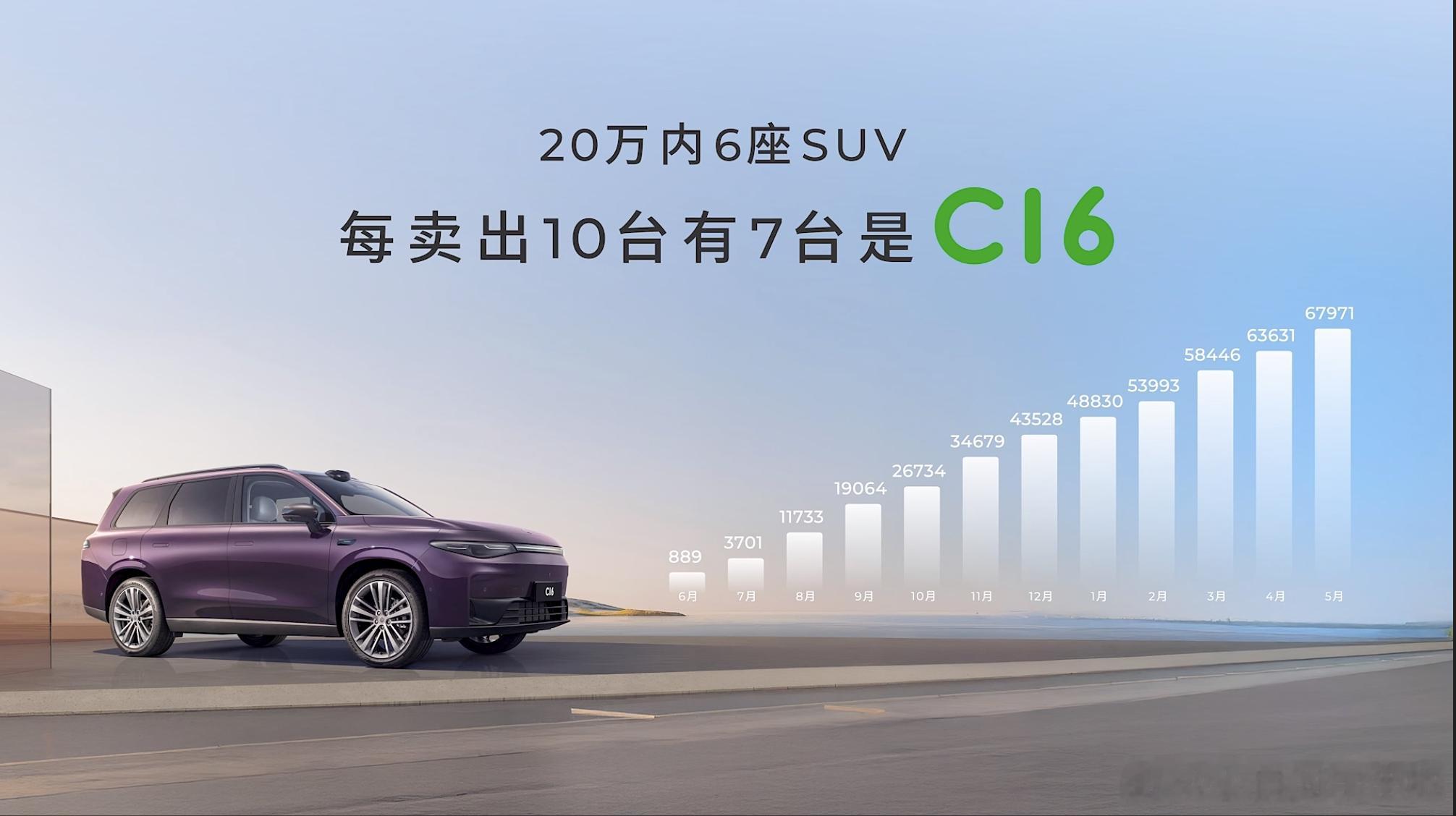 虽然有定语，但这个定语含金量还是很高的。20 万内 6 座 SUV 每卖出 10