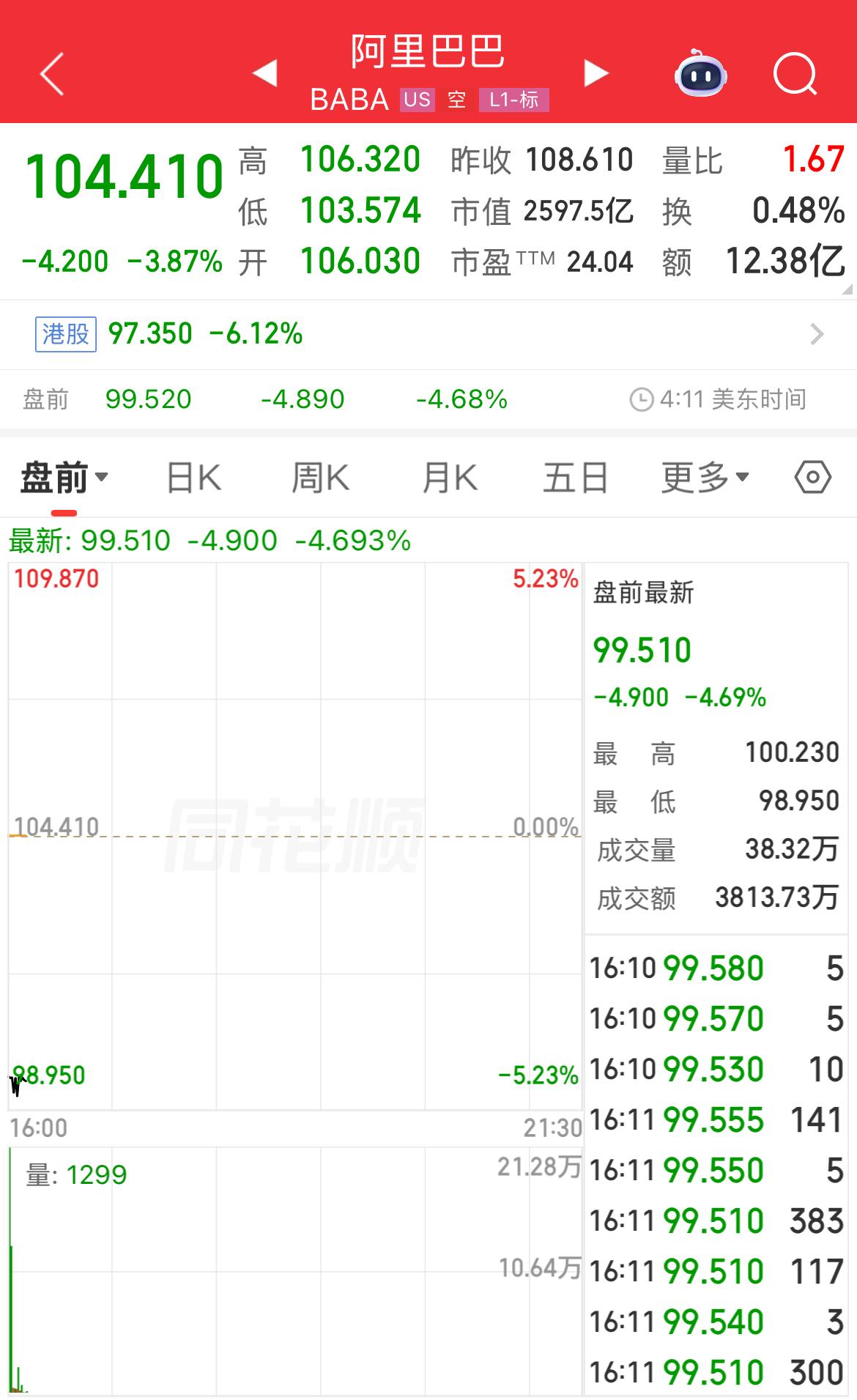 北京时间16:10，美股盘前，阿里巴巴（BABA）ADR跌破100美元，即时报价