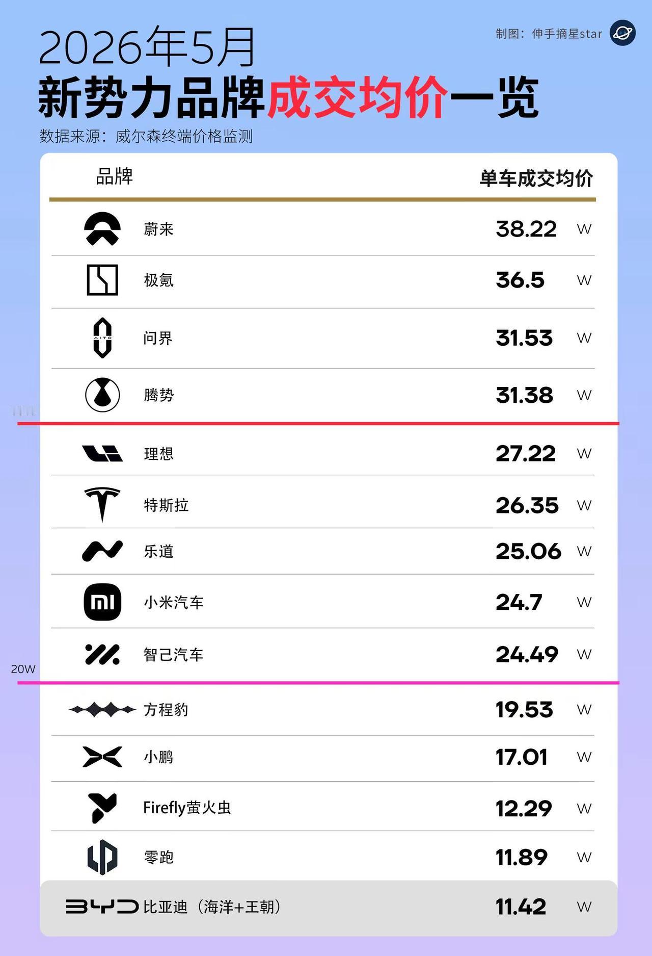 今年5月新势力品牌均价一览！蔚来量价齐升。蔚来ES8与ES9的相继爆款，让蔚来的