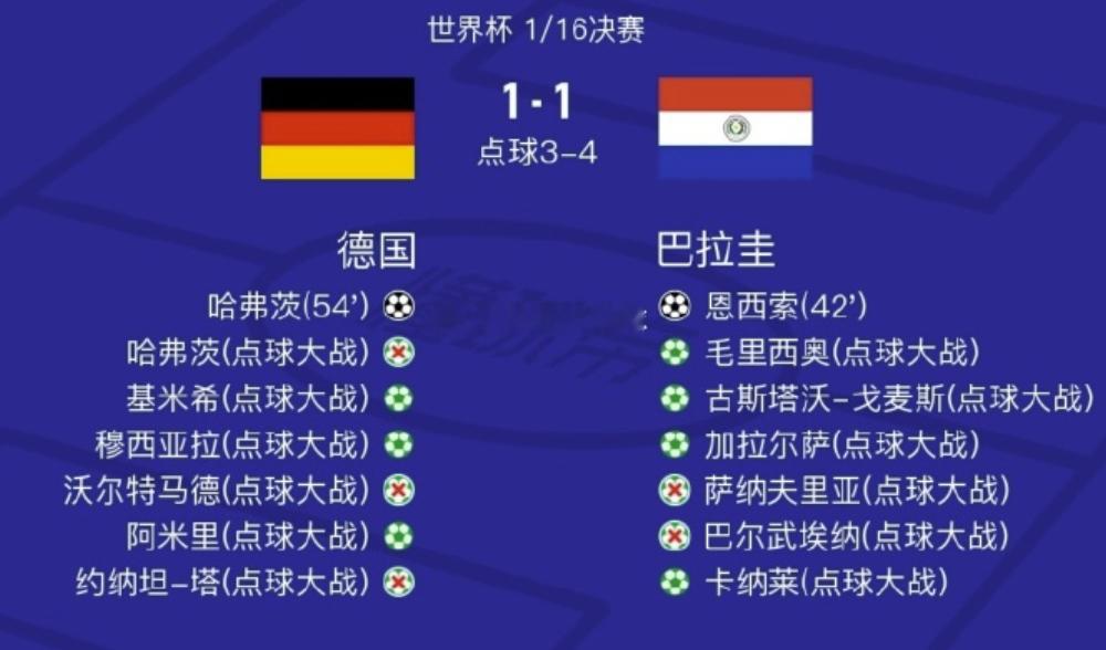 德国居然爆冷出局了，连16强都没进，一看数据：德国队81%的控球率，结果常规时间