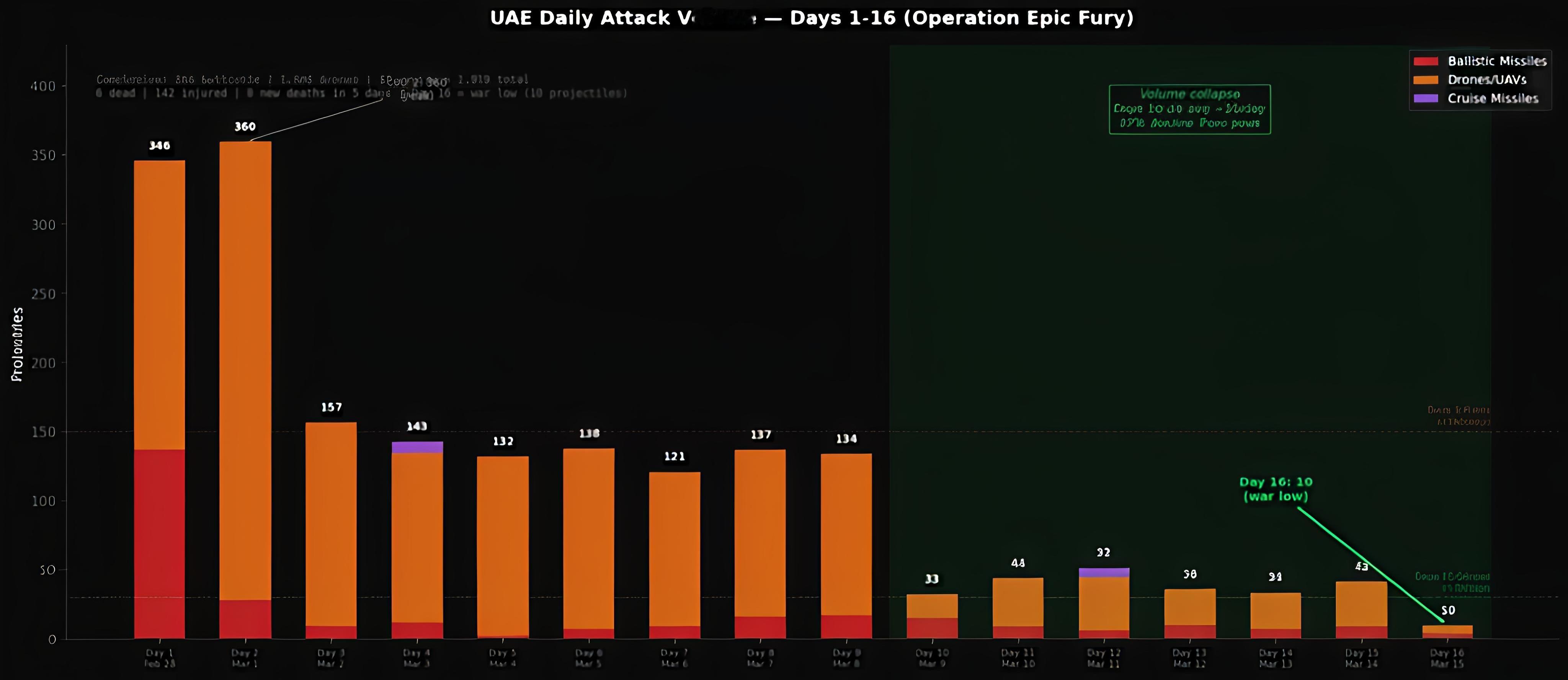 这张图表展示了“Epic Fury行动”中，阿联酋（UAE）在2月28日至3月1
