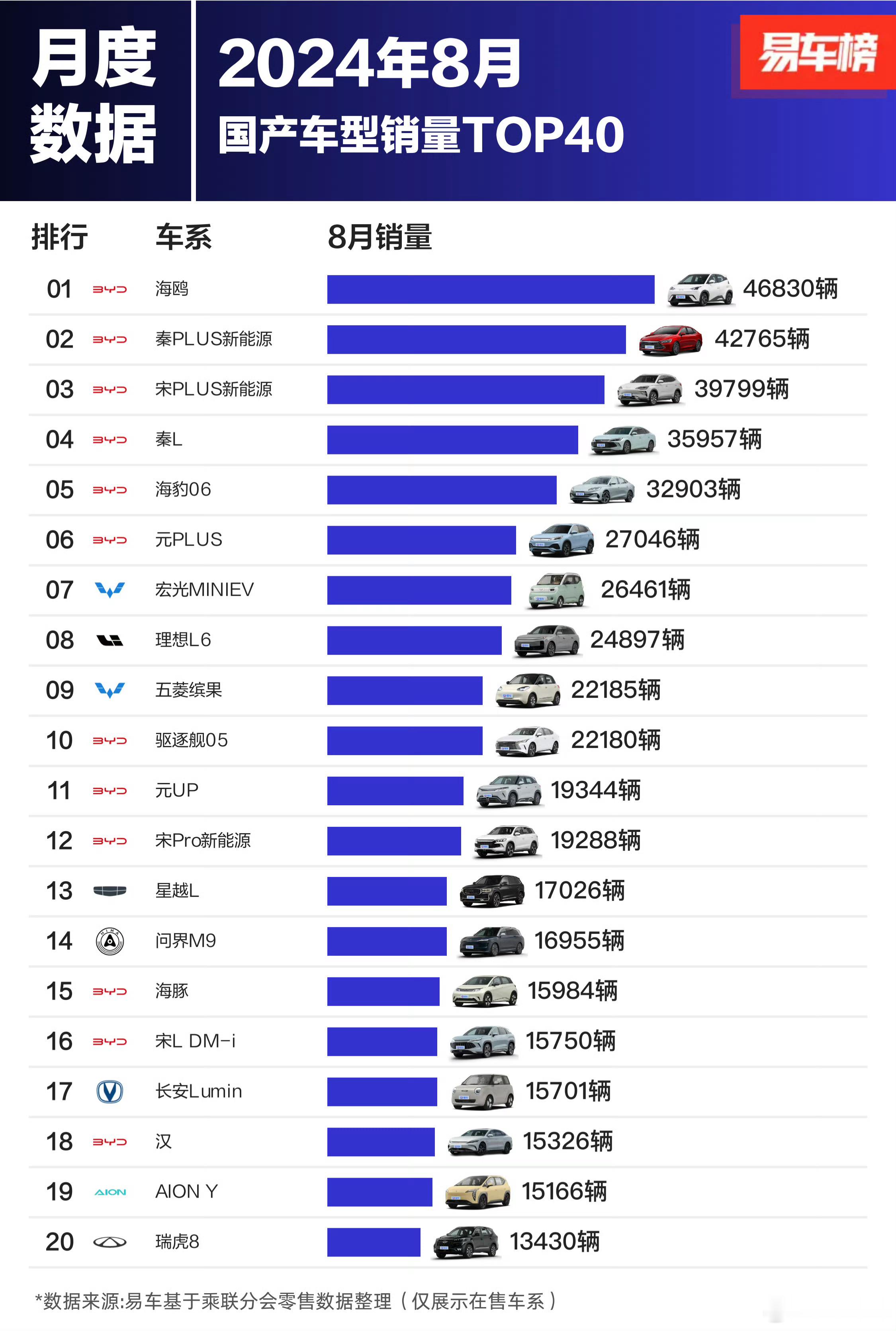 8月国产汽车销量TOP40！迪子是真的牛蛙！ ​​​