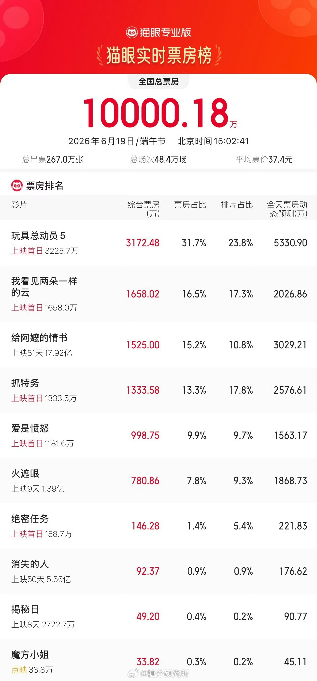 端午档首日电影票房破亿端午小长假首日院线热度直接拉满，大盘票房顺利破亿，近二十部