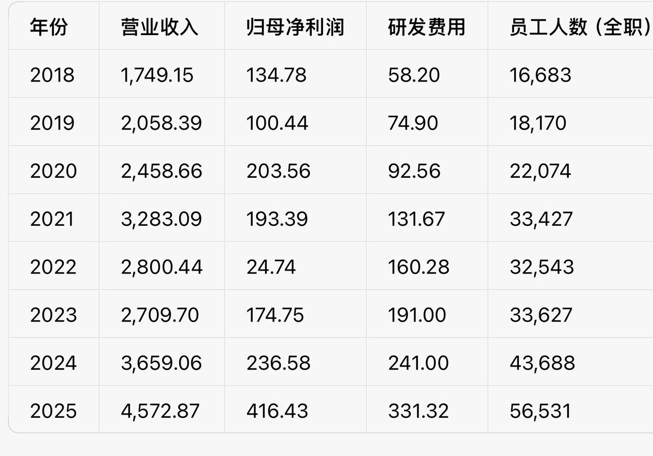 2025年是小米公司上市以来，收入最高，利润最高，研发费投入最多，员工人数最多的