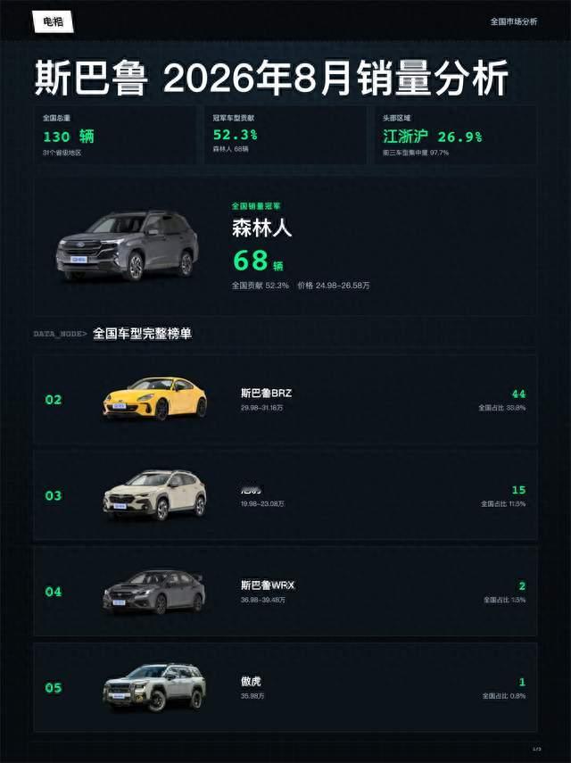 斯巴鲁 2026年08月全国销量分析