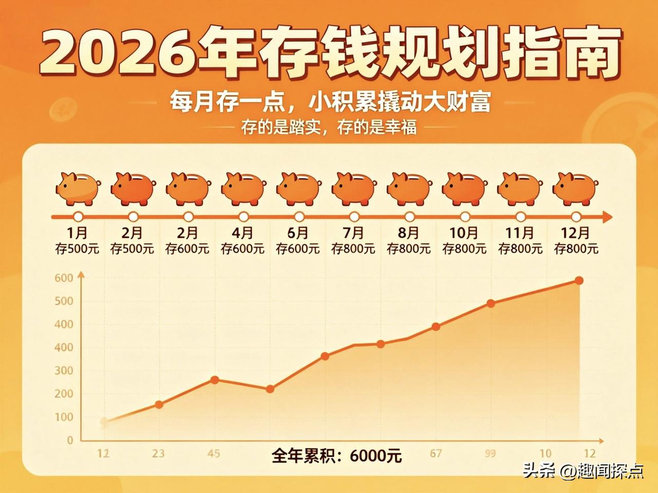好好存钱呀，
多少都得存点儿，
一年存不上5万10万，
那就一年存2万3万。
钱