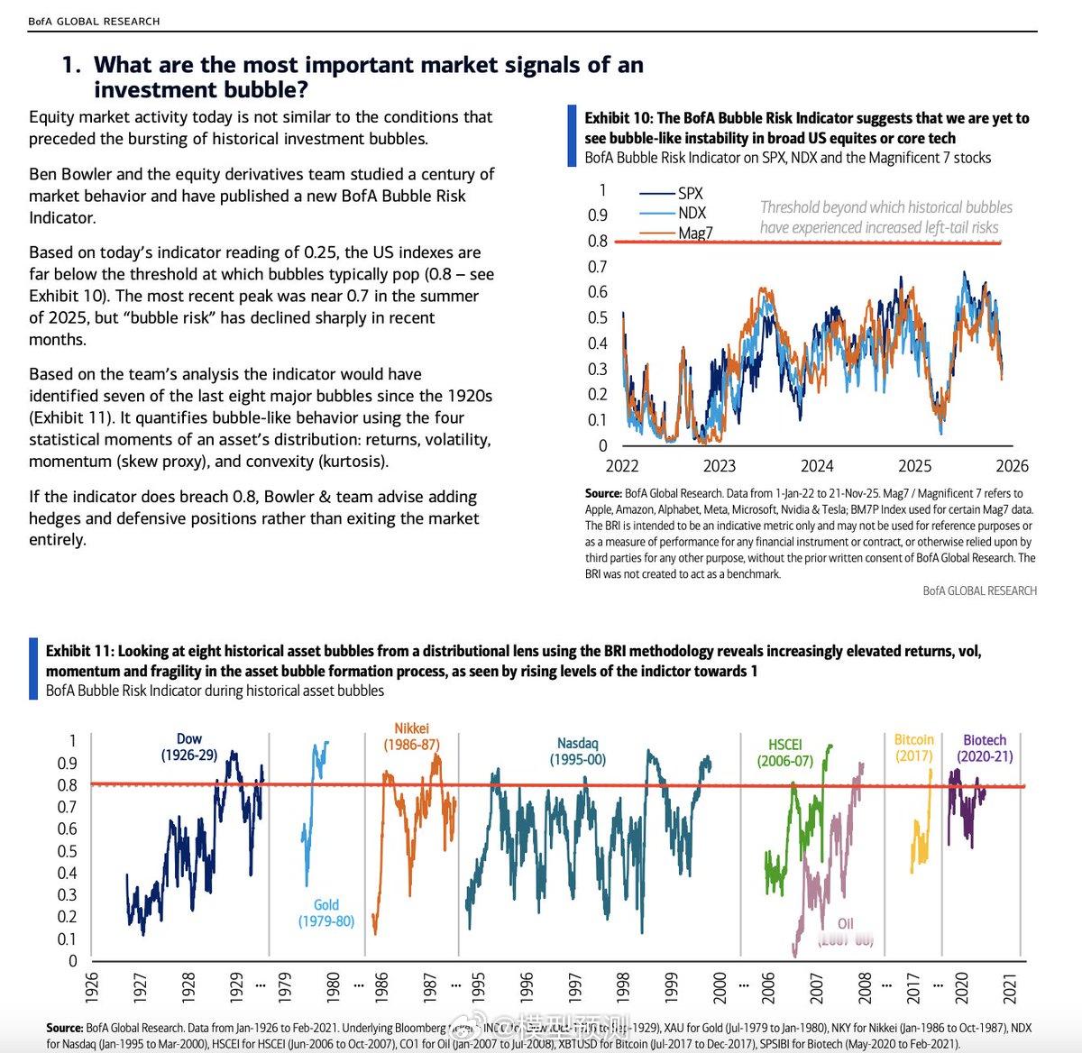 美国银行：美股没有泡沫。美国银行专有的泡沫风险指标：所有泡沫都具有相同的性质；该
