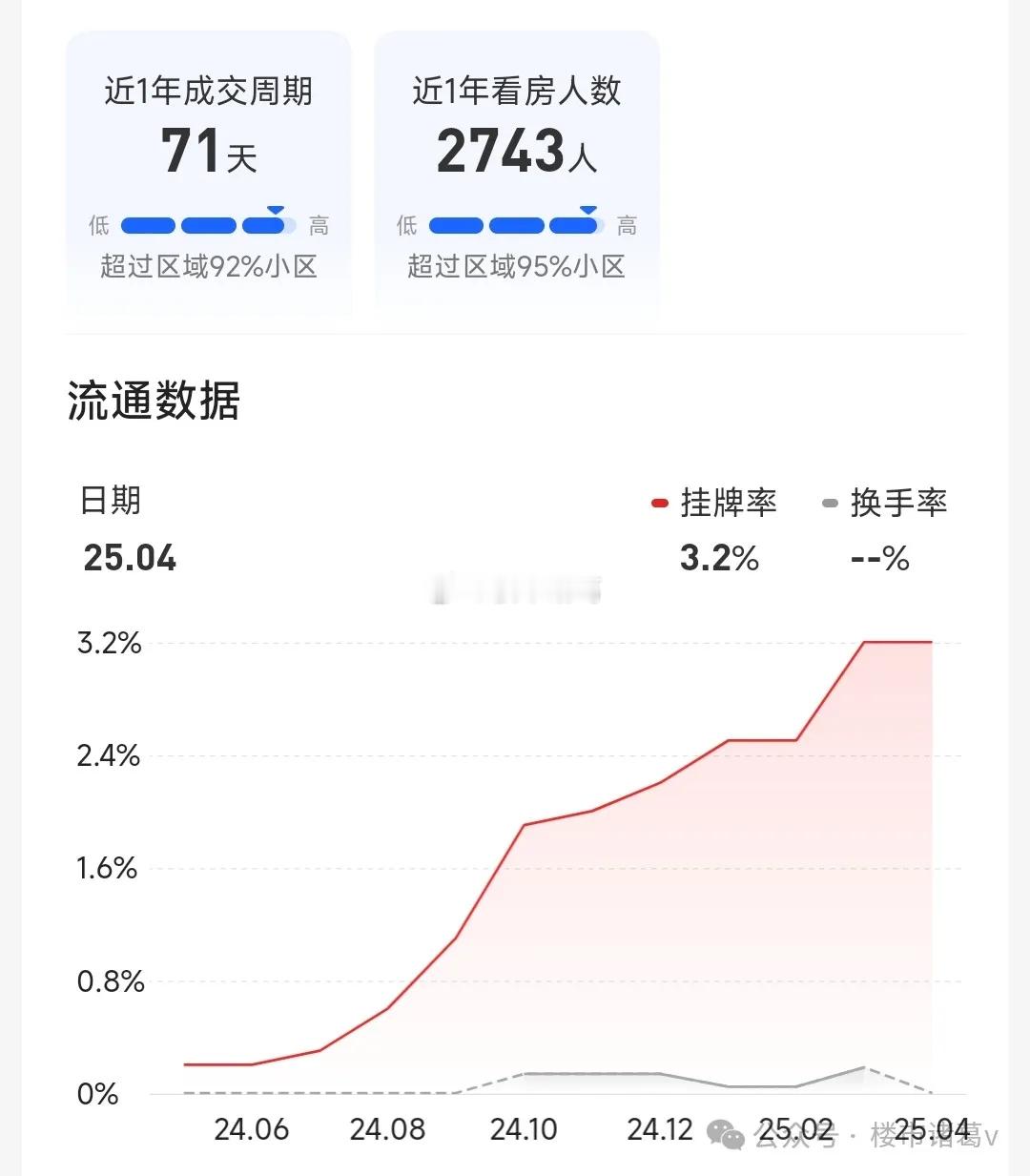 深圳楼市，成交周期较短的小区宝中的海纳公馆， 2021年次新小区，近一年整体成交