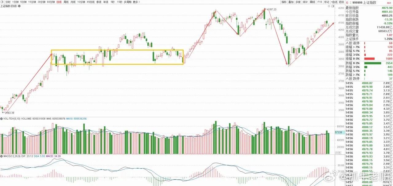 本周大盘小幅收涨0.70%，收盘走出放量小阳形态，全周行情呈现冲高回落格局。对比