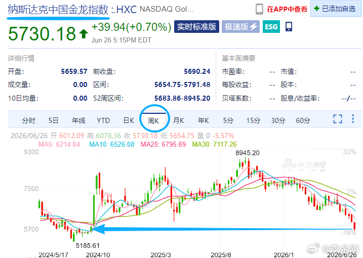 $纳斯达克中国金龙指数 .HXC$ 已跌倒2024年9月位置。其核心头部成份股：