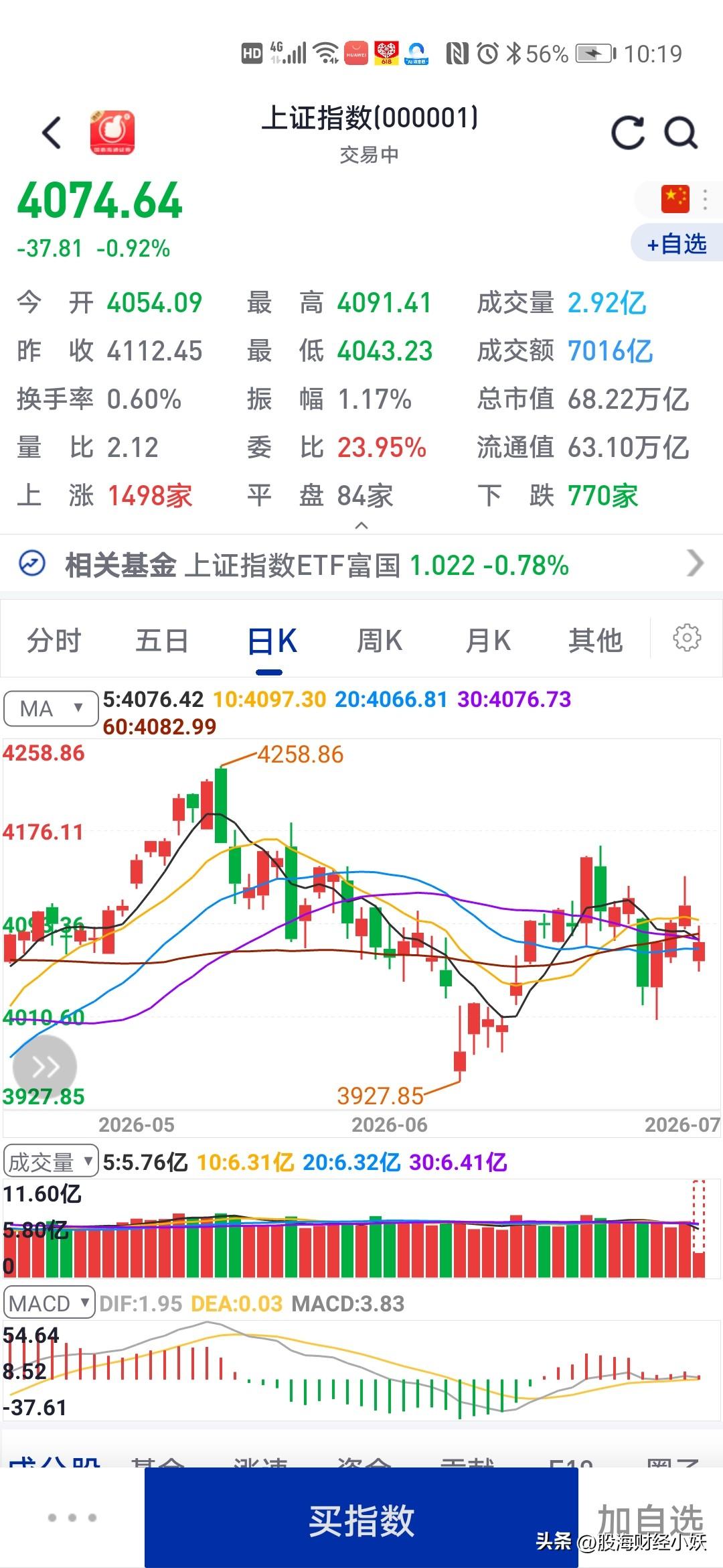 今天大盘大幅低开
其实也是好事

今天大盘虽然大幅低开，但是上涨的股票数量不少，