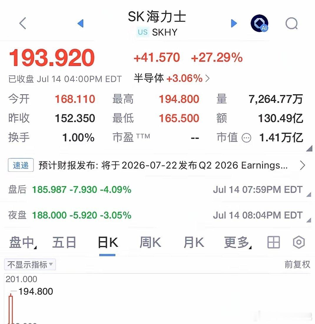 重磅消息SK海力士昨晚暴涨27.29%，三倍做多一天赚82%，韩国股市今天高开高