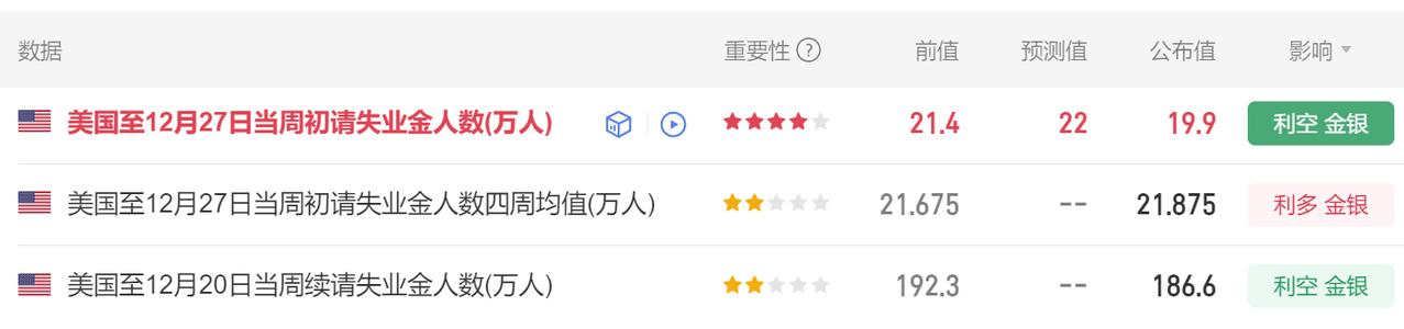 黄金现在价格怎么看?
今晚又有美国经济数据公布。
首先美国至12月27日当周
初
