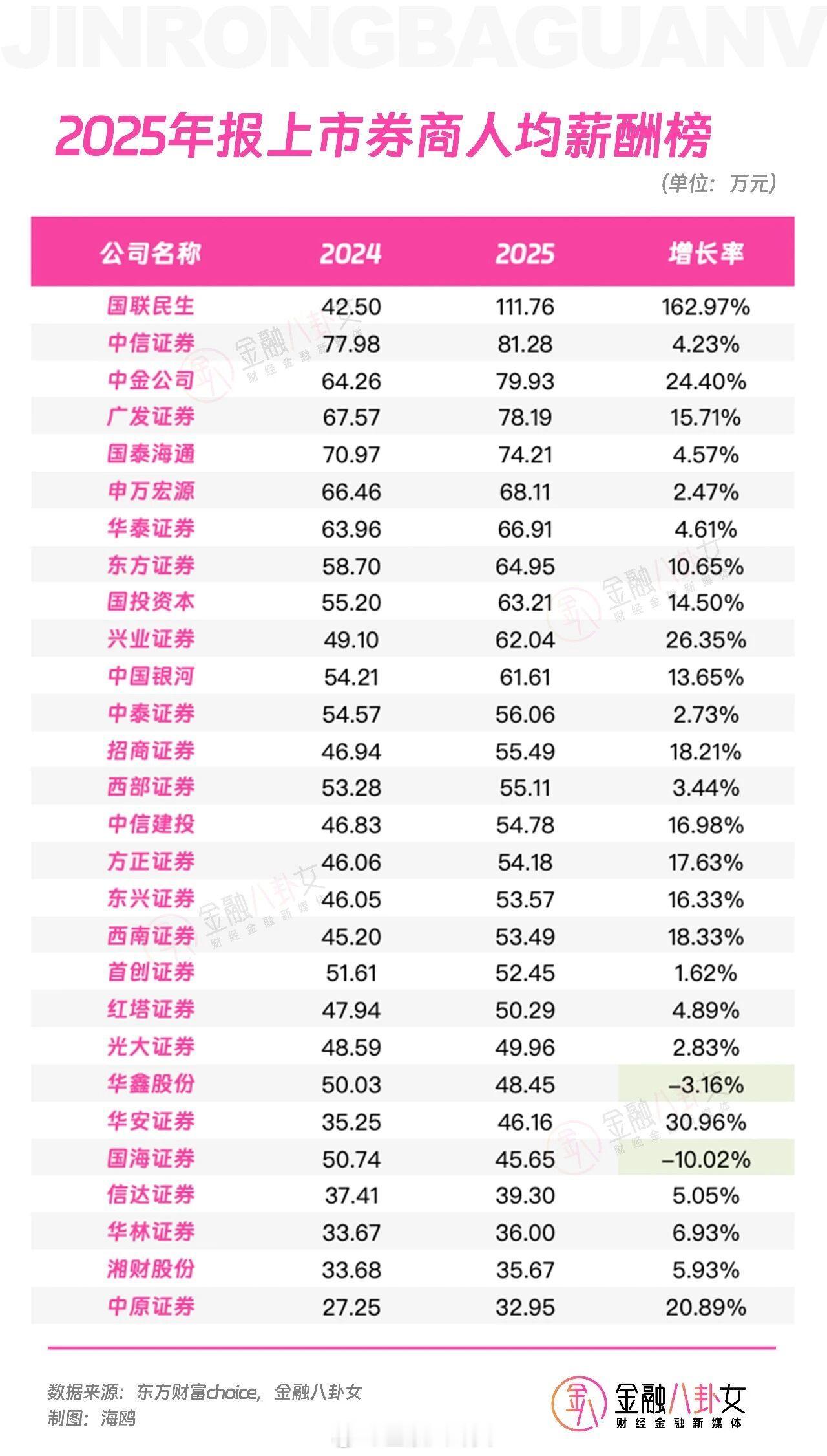 2025年报上市券商人均薪酬、高管薪酬、董事长薪酬、总经理薪酬榜